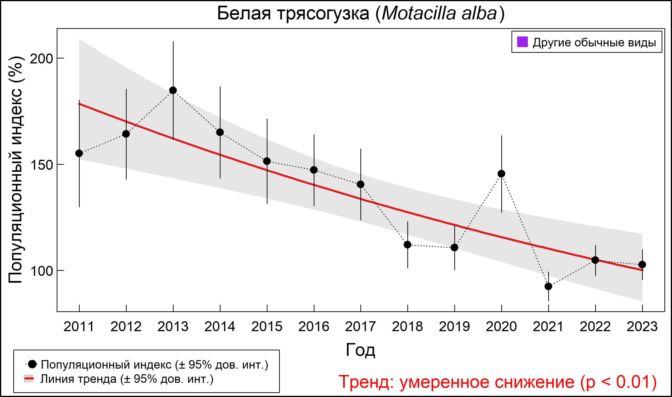 Белая трясогузка (Motacilla alba). Динамика численности по данным мониторинга в Москве и Московской области